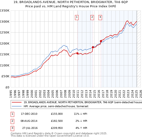 19, BROADLANDS AVENUE, NORTH PETHERTON, BRIDGWATER, TA6 6QP: Price paid vs HM Land Registry's House Price Index