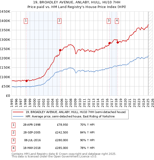 19, BROADLEY AVENUE, ANLABY, HULL, HU10 7HH: Price paid vs HM Land Registry's House Price Index