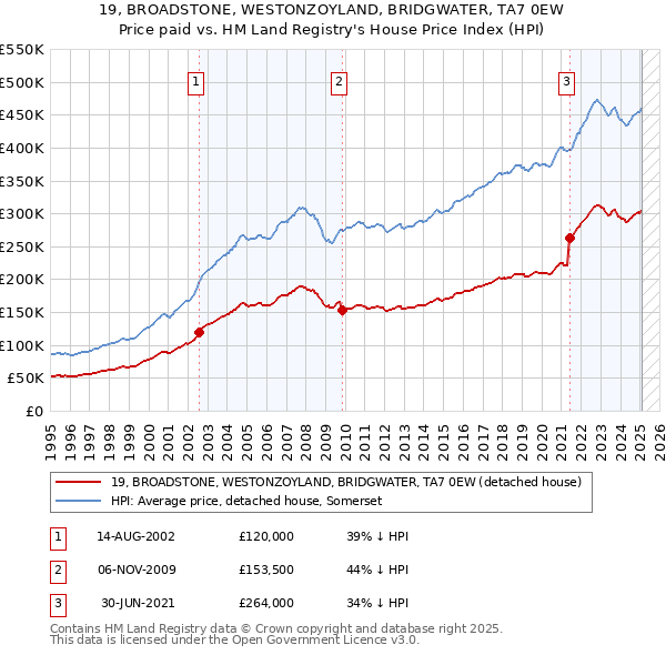 19, BROADSTONE, WESTONZOYLAND, BRIDGWATER, TA7 0EW: Price paid vs HM Land Registry's House Price Index