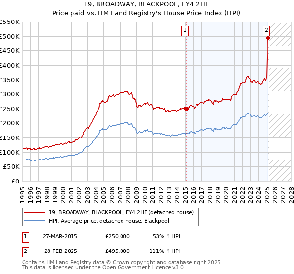19, BROADWAY, BLACKPOOL, FY4 2HF: Price paid vs HM Land Registry's House Price Index