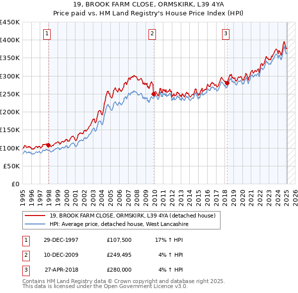 19, BROOK FARM CLOSE, ORMSKIRK, L39 4YA: Price paid vs HM Land Registry's House Price Index