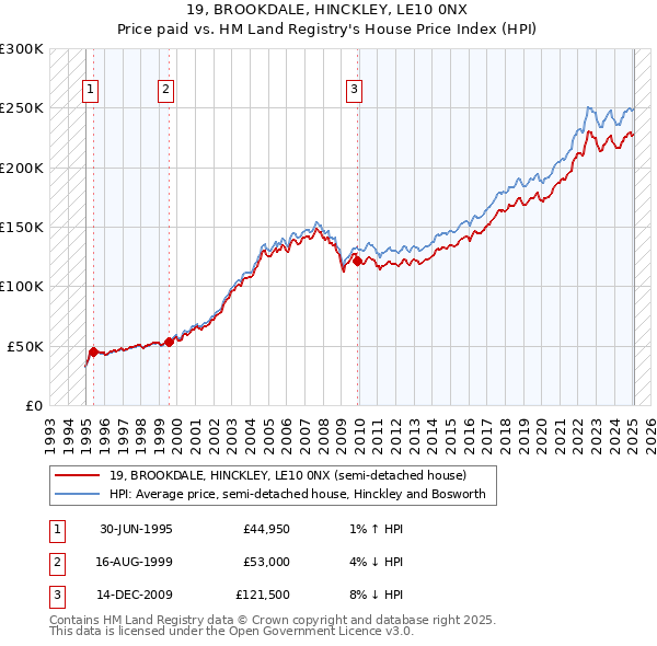 19, BROOKDALE, HINCKLEY, LE10 0NX: Price paid vs HM Land Registry's House Price Index