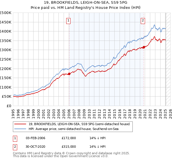 19, BROOKFIELDS, LEIGH-ON-SEA, SS9 5PG: Price paid vs HM Land Registry's House Price Index