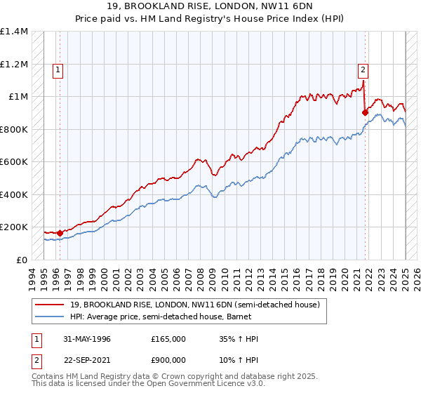 19, BROOKLAND RISE, LONDON, NW11 6DN: Price paid vs HM Land Registry's House Price Index