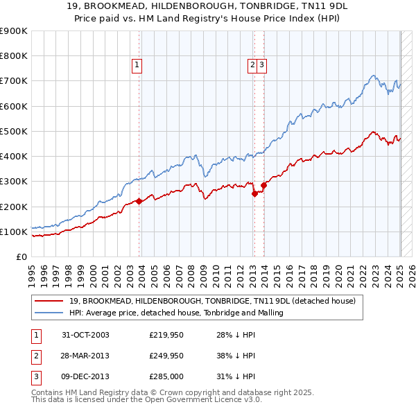 19, BROOKMEAD, HILDENBOROUGH, TONBRIDGE, TN11 9DL: Price paid vs HM Land Registry's House Price Index