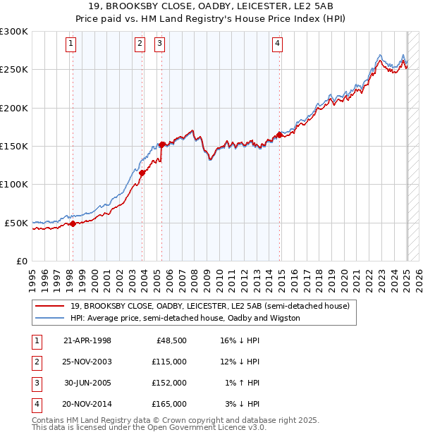 19, BROOKSBY CLOSE, OADBY, LEICESTER, LE2 5AB: Price paid vs HM Land Registry's House Price Index
