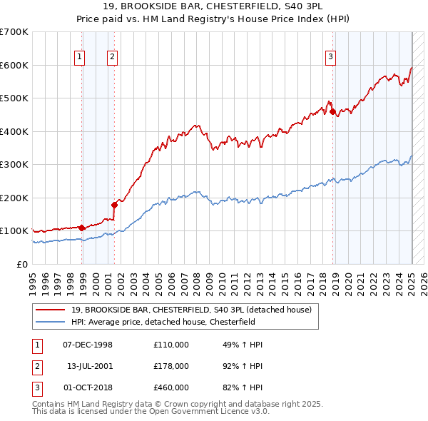 19, BROOKSIDE BAR, CHESTERFIELD, S40 3PL: Price paid vs HM Land Registry's House Price Index