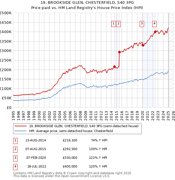 19, BROOKSIDE GLEN, CHESTERFIELD, S40 3PG: Price paid vs HM Land Registry's House Price Index