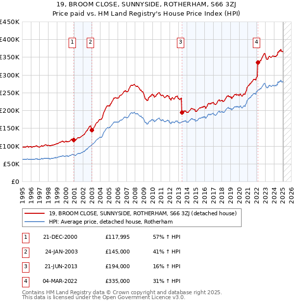 19, BROOM CLOSE, SUNNYSIDE, ROTHERHAM, S66 3ZJ: Price paid vs HM Land Registry's House Price Index