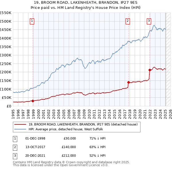 19, BROOM ROAD, LAKENHEATH, BRANDON, IP27 9ES: Price paid vs HM Land Registry's House Price Index