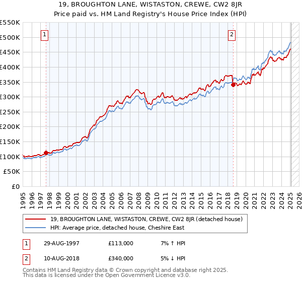 19, BROUGHTON LANE, WISTASTON, CREWE, CW2 8JR: Price paid vs HM Land Registry's House Price Index