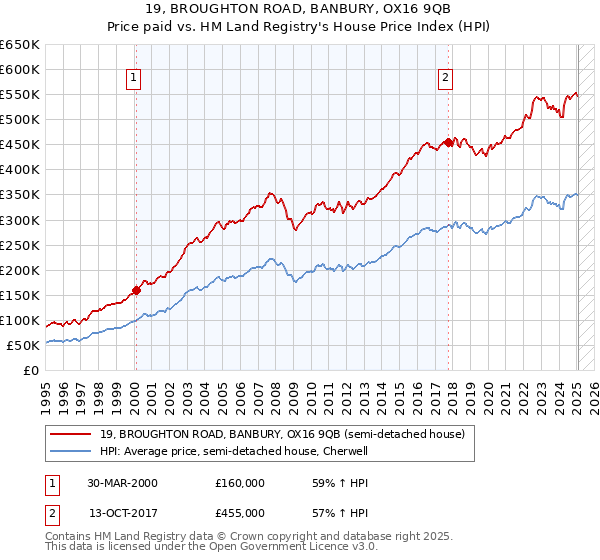 19, BROUGHTON ROAD, BANBURY, OX16 9QB: Price paid vs HM Land Registry's House Price Index