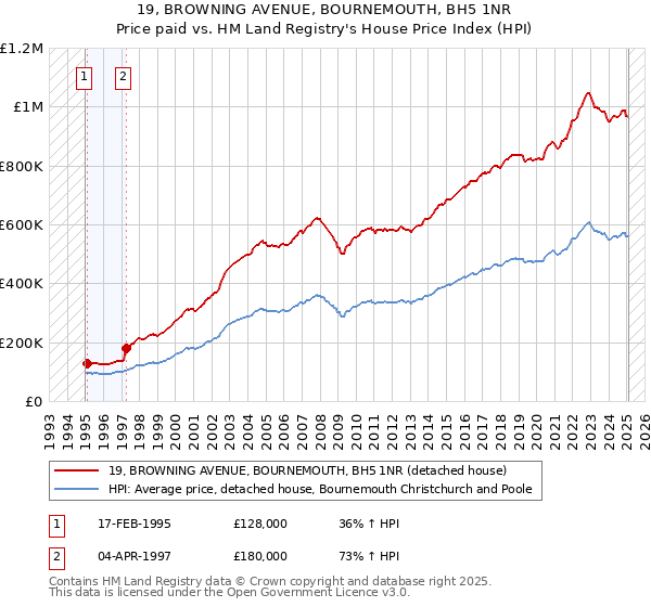 19, BROWNING AVENUE, BOURNEMOUTH, BH5 1NR: Price paid vs HM Land Registry's House Price Index