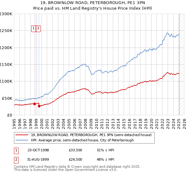 19, BROWNLOW ROAD, PETERBOROUGH, PE1 3PN: Price paid vs HM Land Registry's House Price Index