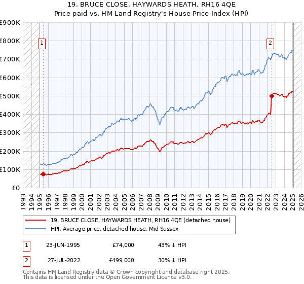 19, BRUCE CLOSE, HAYWARDS HEATH, RH16 4QE: Price paid vs HM Land Registry's House Price Index