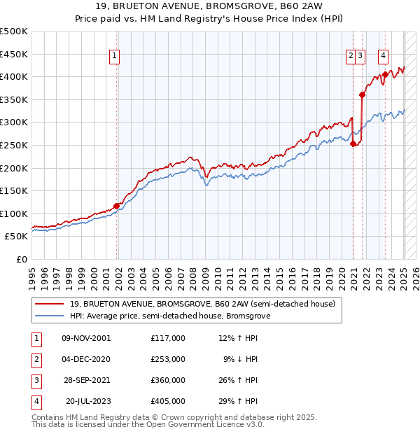 19, BRUETON AVENUE, BROMSGROVE, B60 2AW: Price paid vs HM Land Registry's House Price Index