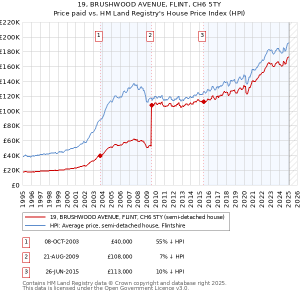 19, BRUSHWOOD AVENUE, FLINT, CH6 5TY: Price paid vs HM Land Registry's House Price Index