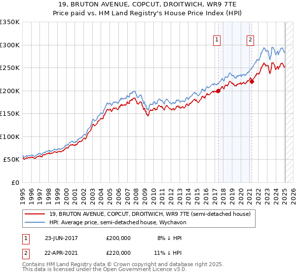 19, BRUTON AVENUE, COPCUT, DROITWICH, WR9 7TE: Price paid vs HM Land Registry's House Price Index