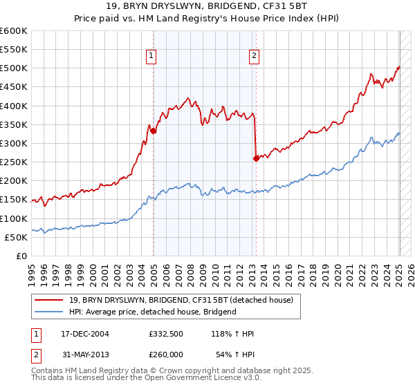 19, BRYN DRYSLWYN, BRIDGEND, CF31 5BT: Price paid vs HM Land Registry's House Price Index