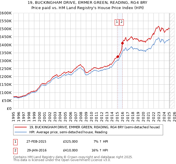 19, BUCKINGHAM DRIVE, EMMER GREEN, READING, RG4 8RY: Price paid vs HM Land Registry's House Price Index