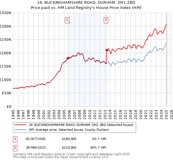 19, BUCKINGHAMSHIRE ROAD, DURHAM, DH1 2BD: Price paid vs HM Land Registry's House Price Index
