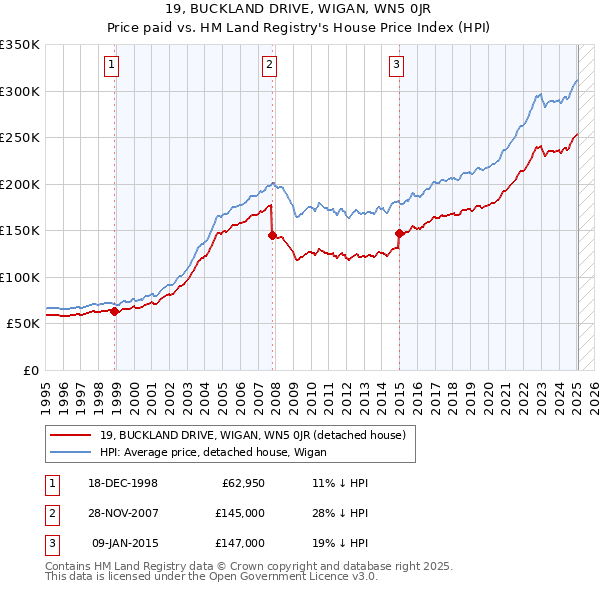 19, BUCKLAND DRIVE, WIGAN, WN5 0JR: Price paid vs HM Land Registry's House Price Index