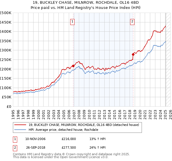 19, BUCKLEY CHASE, MILNROW, ROCHDALE, OL16 4BD: Price paid vs HM Land Registry's House Price Index