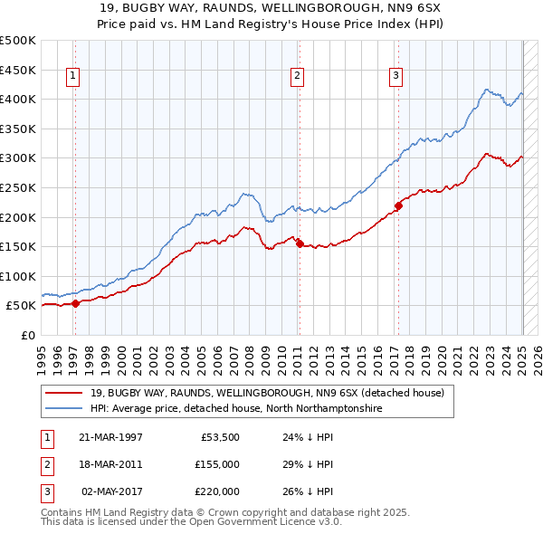 19, BUGBY WAY, RAUNDS, WELLINGBOROUGH, NN9 6SX: Price paid vs HM Land Registry's House Price Index