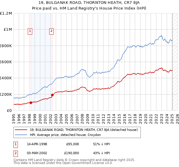 19, BULGANAK ROAD, THORNTON HEATH, CR7 8JA: Price paid vs HM Land Registry's House Price Index
