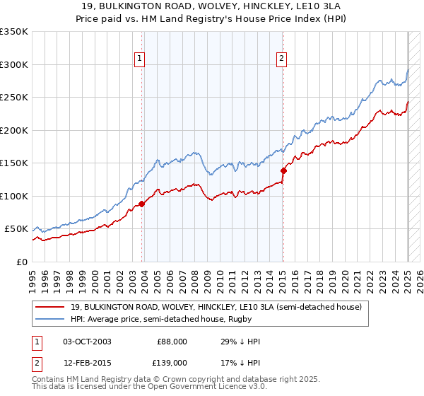 19, BULKINGTON ROAD, WOLVEY, HINCKLEY, LE10 3LA: Price paid vs HM Land Registry's House Price Index