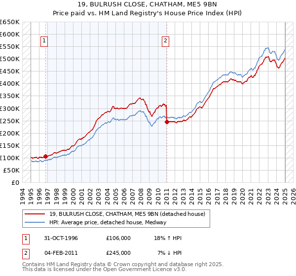 19, BULRUSH CLOSE, CHATHAM, ME5 9BN: Price paid vs HM Land Registry's House Price Index