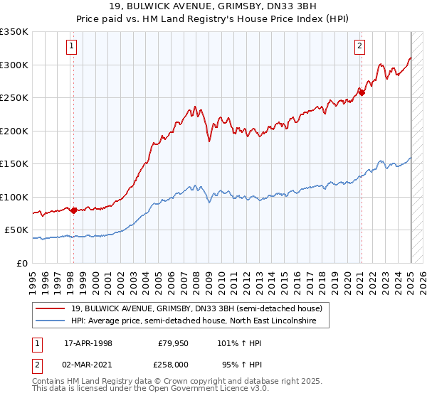 19, BULWICK AVENUE, GRIMSBY, DN33 3BH: Price paid vs HM Land Registry's House Price Index