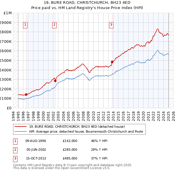 19, BURE ROAD, CHRISTCHURCH, BH23 4ED: Price paid vs HM Land Registry's House Price Index