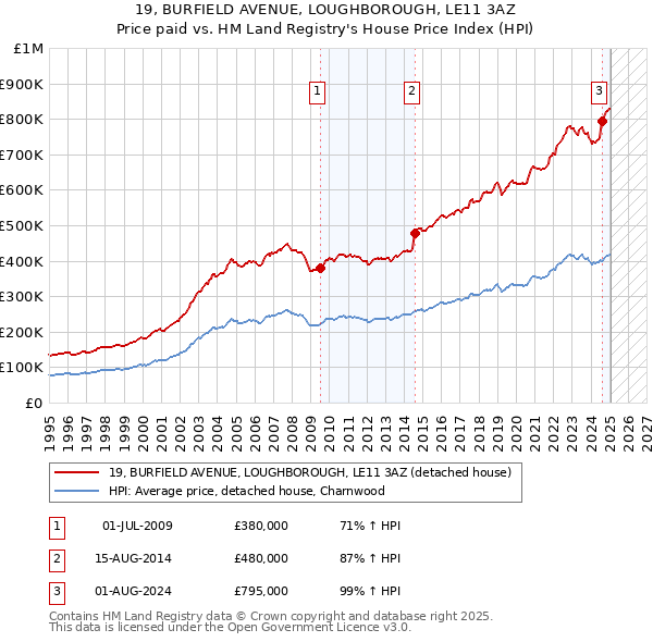 19, BURFIELD AVENUE, LOUGHBOROUGH, LE11 3AZ: Price paid vs HM Land Registry's House Price Index