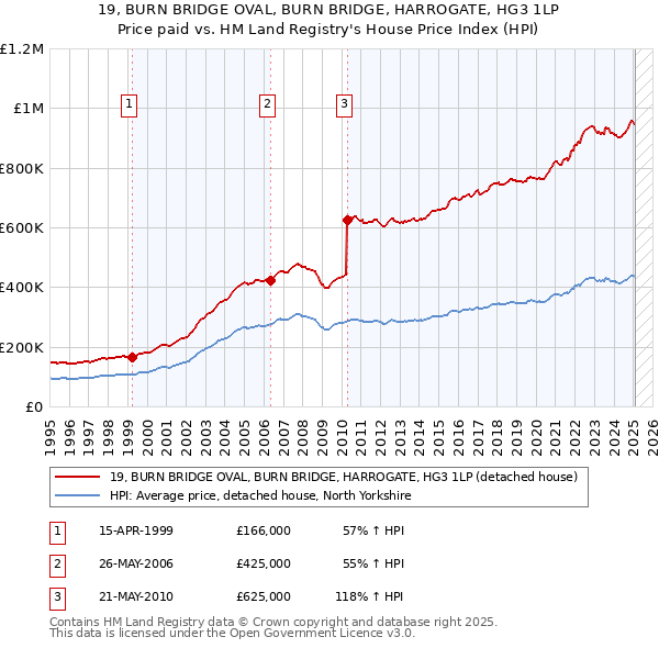 19, BURN BRIDGE OVAL, BURN BRIDGE, HARROGATE, HG3 1LP: Price paid vs HM Land Registry's House Price Index