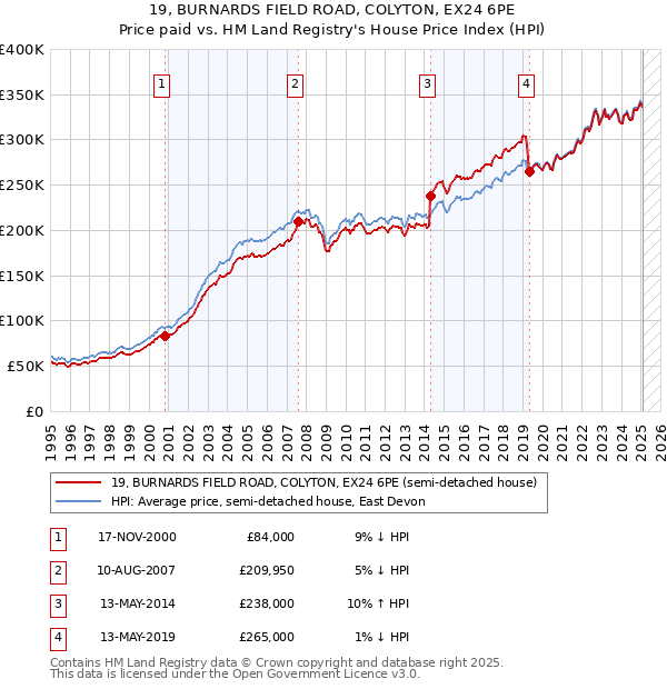 19, BURNARDS FIELD ROAD, COLYTON, EX24 6PE: Price paid vs HM Land Registry's House Price Index