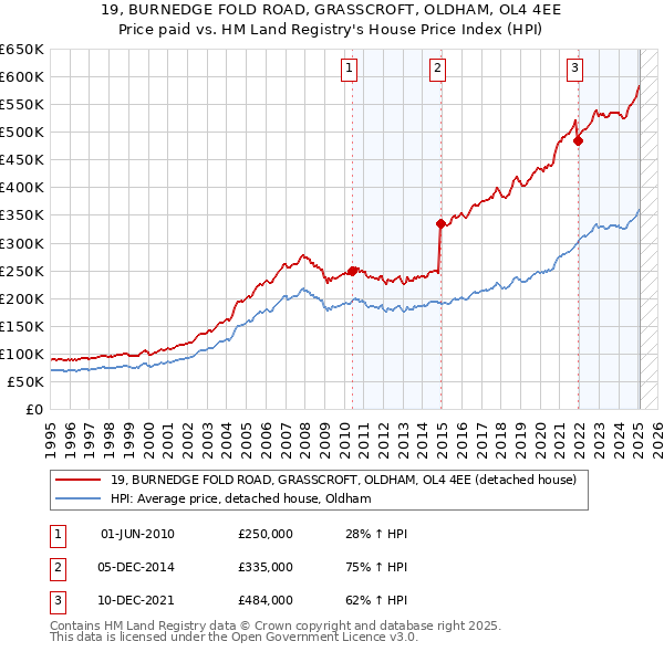19, BURNEDGE FOLD ROAD, GRASSCROFT, OLDHAM, OL4 4EE: Price paid vs HM Land Registry's House Price Index
