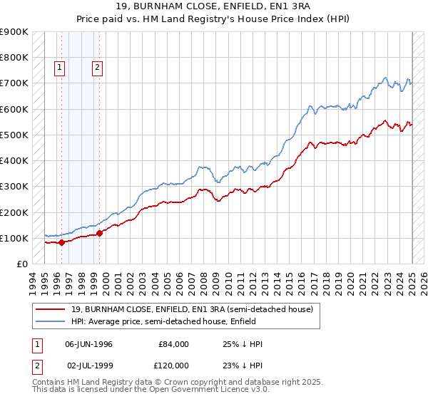 19, BURNHAM CLOSE, ENFIELD, EN1 3RA: Price paid vs HM Land Registry's House Price Index