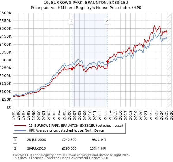 19, BURROWS PARK, BRAUNTON, EX33 1EU: Price paid vs HM Land Registry's House Price Index