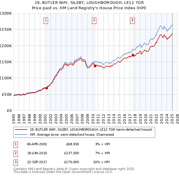 19, BUTLER WAY, SILEBY, LOUGHBOROUGH, LE12 7GR: Price paid vs HM Land Registry's House Price Index