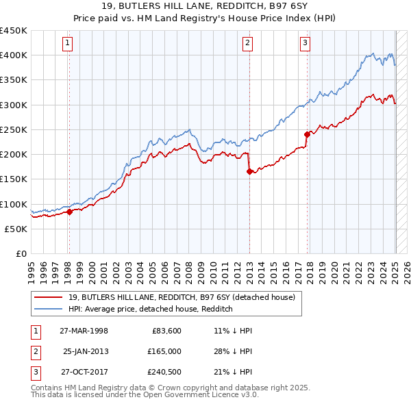 19, BUTLERS HILL LANE, REDDITCH, B97 6SY: Price paid vs HM Land Registry's House Price Index