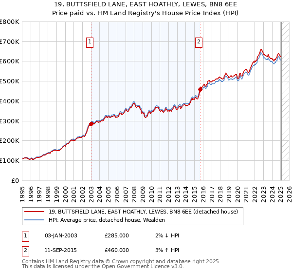 19, BUTTSFIELD LANE, EAST HOATHLY, LEWES, BN8 6EE: Price paid vs HM Land Registry's House Price Index
