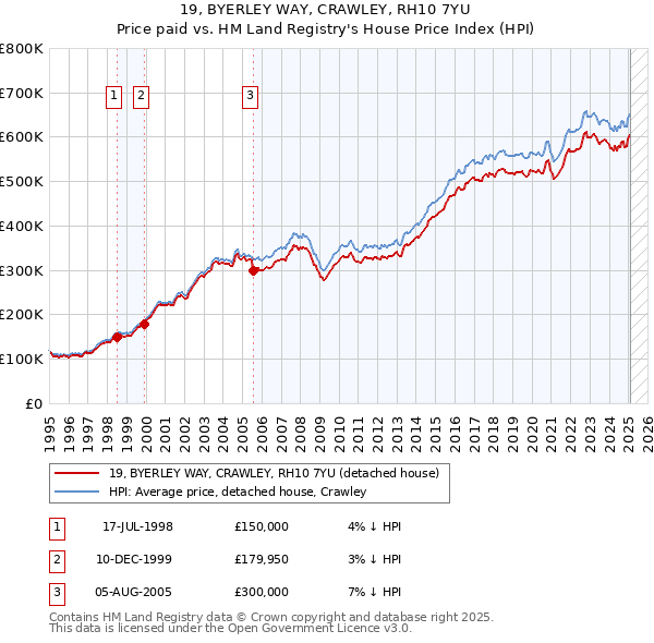 19, BYERLEY WAY, CRAWLEY, RH10 7YU: Price paid vs HM Land Registry's House Price Index