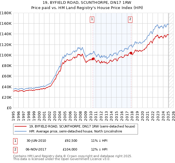 19, BYFIELD ROAD, SCUNTHORPE, DN17 1RW: Price paid vs HM Land Registry's House Price Index