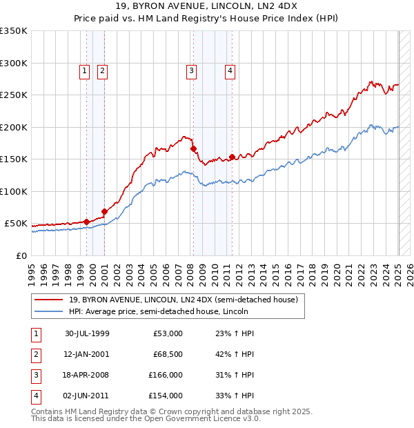 19, BYRON AVENUE, LINCOLN, LN2 4DX: Price paid vs HM Land Registry's House Price Index