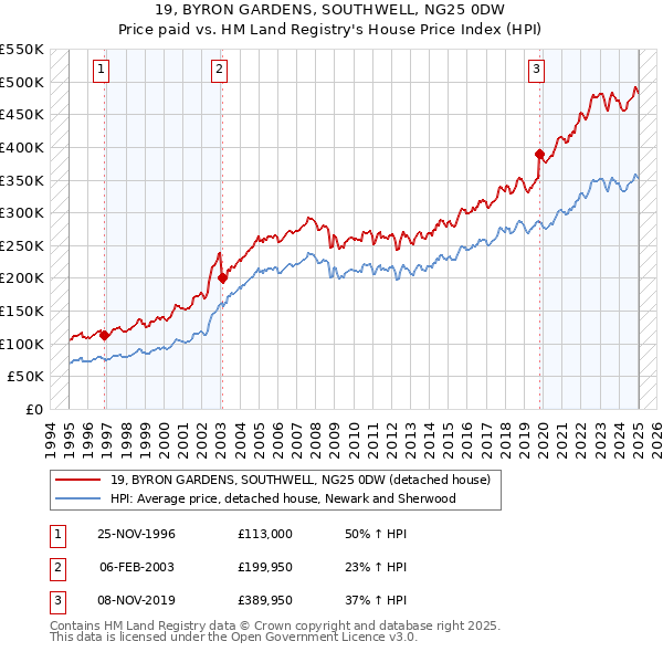 19, BYRON GARDENS, SOUTHWELL, NG25 0DW: Price paid vs HM Land Registry's House Price Index
