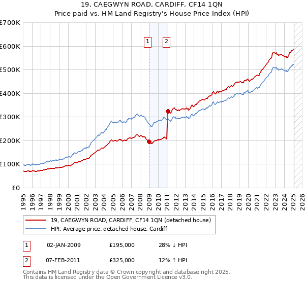 19, CAEGWYN ROAD, CARDIFF, CF14 1QN: Price paid vs HM Land Registry's House Price Index