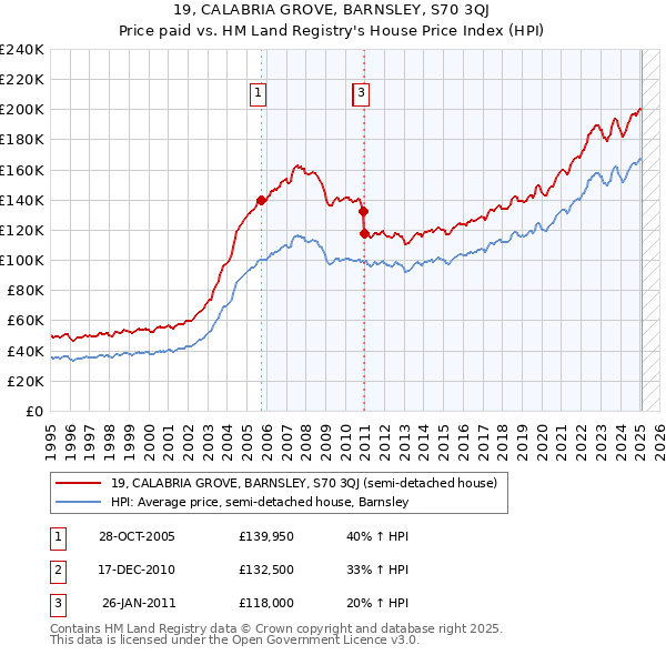19, CALABRIA GROVE, BARNSLEY, S70 3QJ: Price paid vs HM Land Registry's House Price Index
