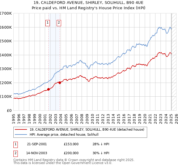 19, CALDEFORD AVENUE, SHIRLEY, SOLIHULL, B90 4UE: Price paid vs HM Land Registry's House Price Index