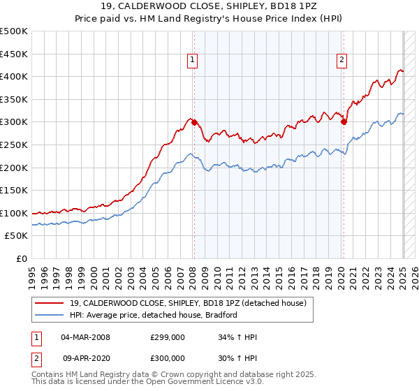 19, CALDERWOOD CLOSE, SHIPLEY, BD18 1PZ: Price paid vs HM Land Registry's House Price Index